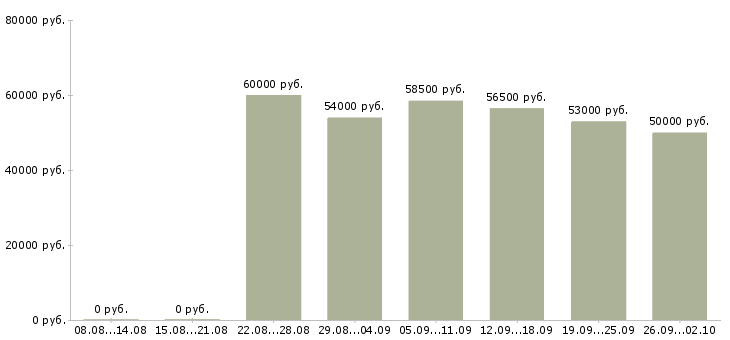 Вакансии разнорабочий проживание в Вологде - Медиана зарплат разнорабочий проживание в Вологде за 2 месяца