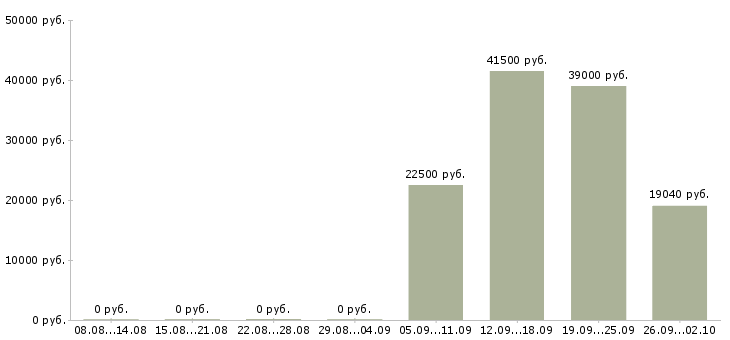 Вакансии разнорабочий склада в Краснодаре - Медиана зарплат разнорабочий склада в Краснодаре за 2 месяца