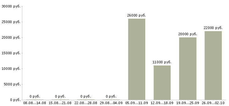Вакансии рекрутер удаленно в Москве - Медиана зарплат рекрутер удаленно в Москве за 2 месяца