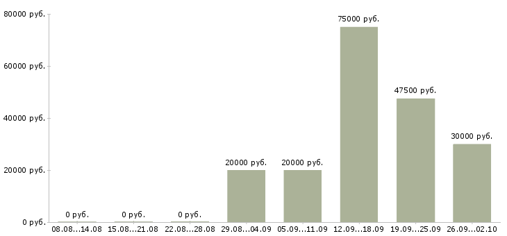 Вакансии руководитель корпоративного отдела продаж Башкортостан - Медиана зарплат руководитель корпоративного отдела продаж Башкортостан за 2 месяца