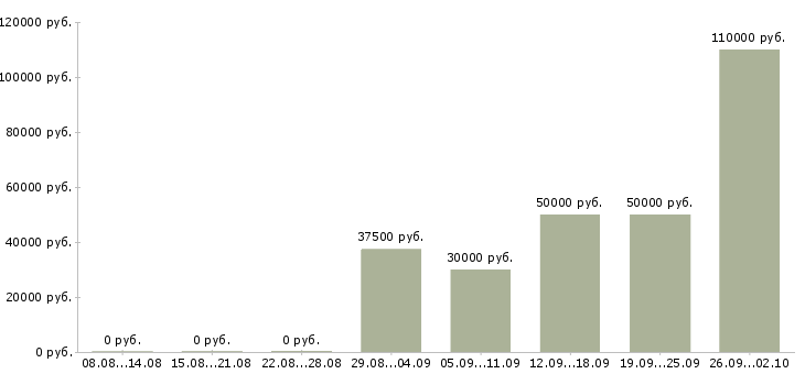 Вакансии руководитель корпоративного отдела продаж в Екатеринбурге - Медиана зарплат руководитель корпоративного отдела продаж в Екатеринбурге за 2 месяца