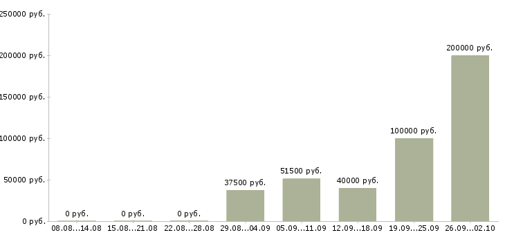Вакансии руководитель отдела корпоративных продаж в Екатеринбурге - Медиана зарплат руководитель отдела корпоративных продаж в Екатеринбурге за 2 месяца