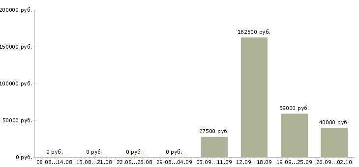 Вакансии руководитель отдела планирования в Челябинске - Медиана зарплат руководитель отдела планирования в Челябинске за 2 месяца