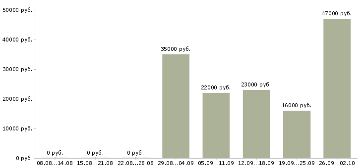 Вакансии руководитель отдела по заработной плате в Пятигорске - Медиана зарплат руководитель отдела по заработной плате в Пятигорске за 2 месяца