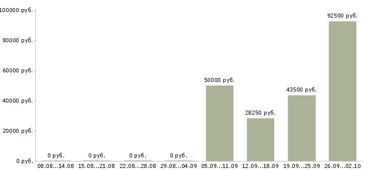 Вакансии руководитель отдела разработки в Челябинске - Медиана зарплат руководитель отдела разработки в Челябинске за 2 месяца