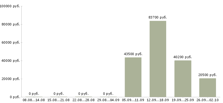 Вакансии руководитель по развитию продаж в Кемерово - Медиана зарплат руководитель по развитию продаж в Кемерово за 2 месяца