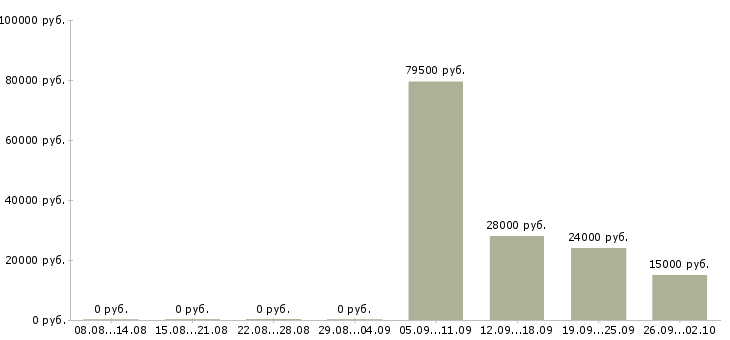 Вакансии сотрудник на кадровую работу в Челябинске - Медиана зарплат сотрудник на кадровую работу в Челябинске за 2 месяца