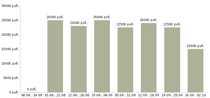 Вакансии сотрудник на удаленную работу в Ульяновске - Медиана зарплат сотрудник на удаленную работу в Ульяновске за 2 месяца