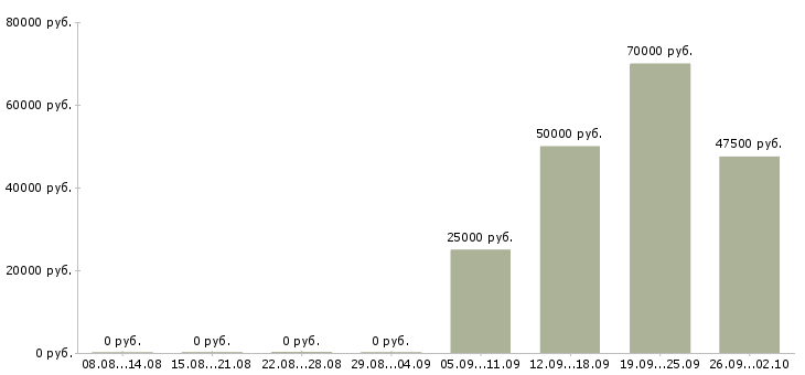 Вакансии специалист в недвижимости в Тюмени - Медиана зарплат специалист в недвижимости в Тюмени за 2 месяца