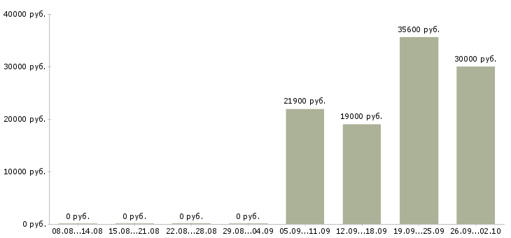 Вакансии специалист от и пк в Перми - Медиана зарплат специалист от и пк в Перми за 2 месяца