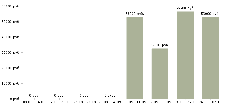 Вакансии специалист отдела по обучению в Липецке - Медиана зарплат специалист отдела по обучению в Липецке за 2 месяца