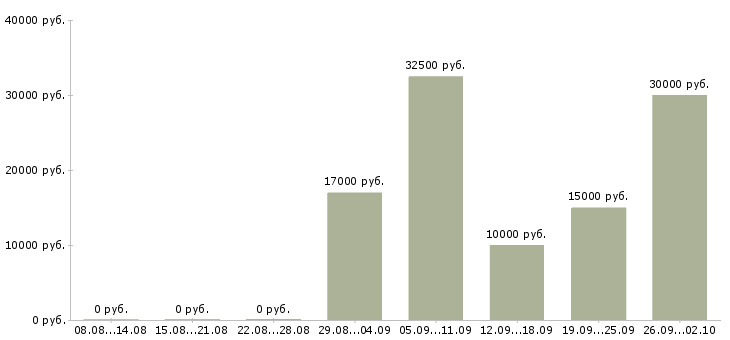 Вакансии специалист отдела развития в Иркутске - Медиана зарплат специалист отдела развития в Иркутске за 2 месяца