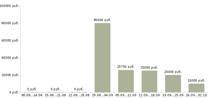 Вакансии специалист по обслуживанию и продажам в Новосибирске - Медиана зарплат специалист по обслуживанию и продажам в Новосибирске за 2 месяца