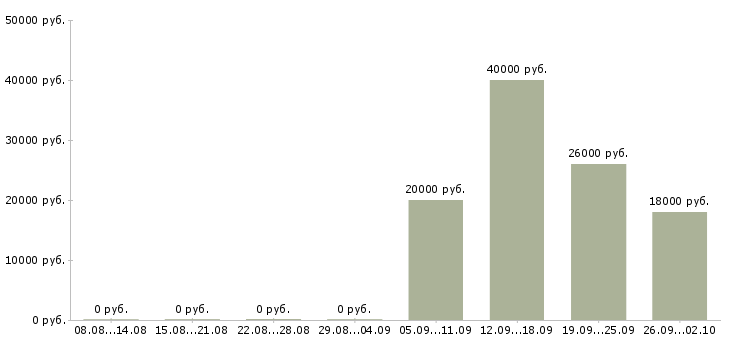 Вакансии специалист по обслуживанию клиентов в Красноярске - Медиана зарплат специалист по обслуживанию клиентов в Красноярске за 2 месяца