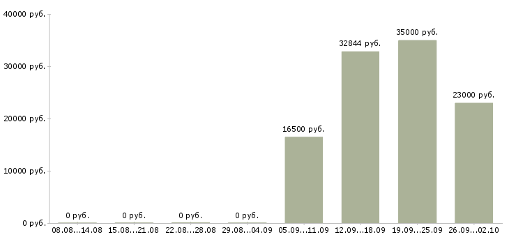 Вакансии специалист по оплатам в Твери - Медиана зарплат специалист по оплатам в Твери за 2 месяца
