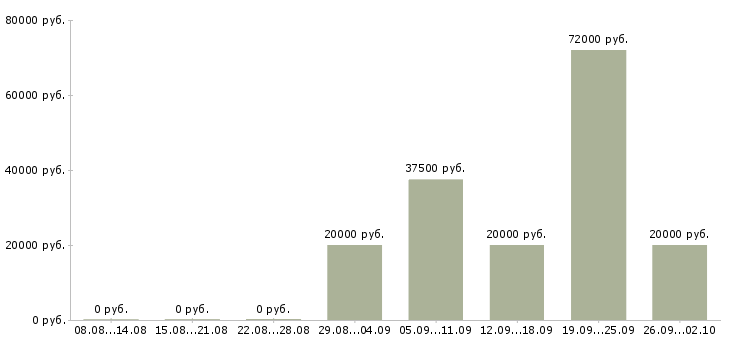 Вакансии специалист по связи в Смоленске - Медиана зарплат специалист по связи в Смоленске за 2 месяца