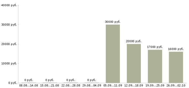 Вакансии специалисты по работе с клиентами Марий эл - Медиана зарплат специалисты по работе с клиентами Марий эл за 2 месяца