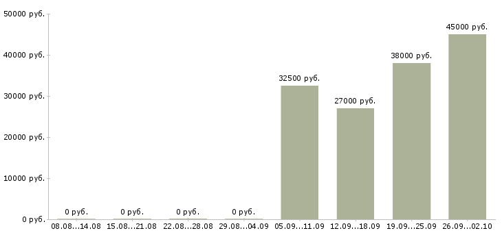 Вакансии специалисты требуются в Белгороде - Медиана зарплат специалисты требуются в Белгороде за 2 месяца