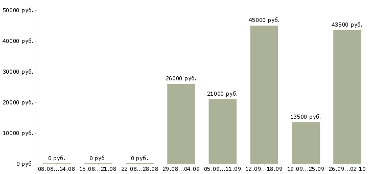 Вакансии стабильная в интернете в Кургане - Медиана зарплат стабильная в интернете в Кургане за 2 месяца