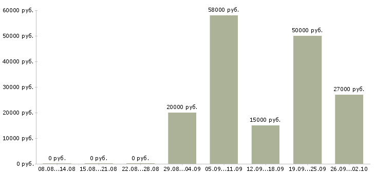 Вакансии телефонный менеджер в Саранске - Медиана зарплат телефонный менеджер в Саранске за 2 месяца