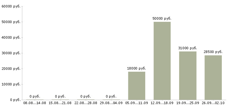 Вакансии техник технолог в Челябинске - Медиана зарплат техник технолог в Челябинске за 2 месяца