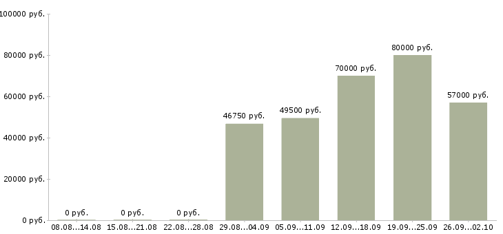Вакансии токарь 6 разряда Удмуртия - Медиана зарплат токарь 6 разряда Удмуртия за 2 месяца
