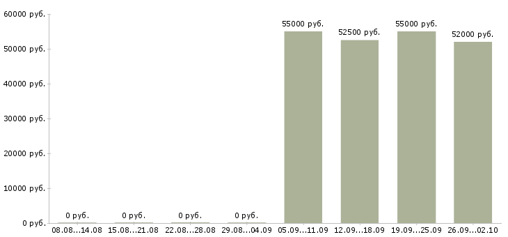 Вакансии токарь на вахту в Оренбурге - Медиана зарплат токарь на вахту в Оренбурге за 2 месяца