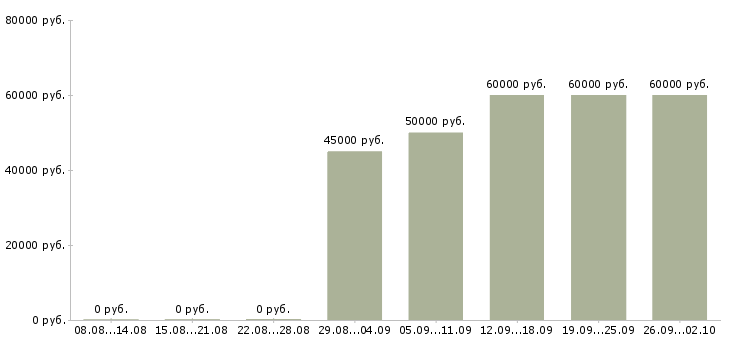 Вакансии токарь на производство Санкт-петербург - Медиана зарплат токарь на производство Санкт-петербург за 2 месяца