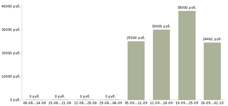 Вакансии требуется специалист в Белгороде - Медиана зарплат требуется специалист в Белгороде за 2 месяца