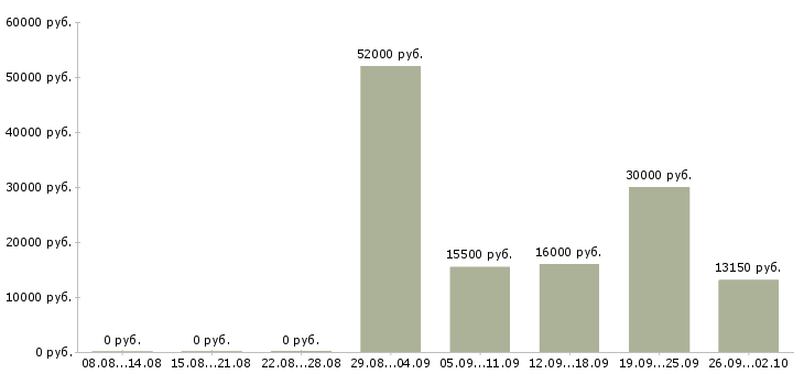 Вакансии требуются грузчики в Челябинске - Медиана зарплат требуются грузчики в Челябинске за 2 месяца