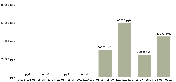 Вакансии требуются операторы в Калининграде - Медиана зарплат требуются операторы в Калининграде за 2 месяца