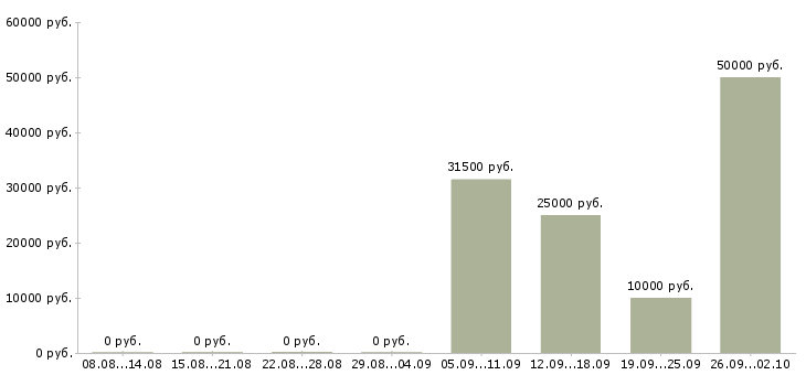 Вакансии требуются сотрудники в офис в Владимире - Медиана зарплат требуются сотрудники в офис в Владимире за 2 месяца