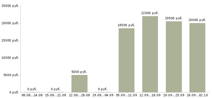 Вакансии уборщицы производственных помещений Санкт-петербург - Медиана зарплат уборщицы производственных помещений Санкт-петербург за 2 месяца