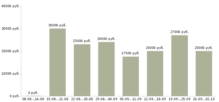 Вакансии удаленная официальная работа Ростов-на-дону - Медиана зарплат удаленная официальная работа Ростов-на-дону за 2 месяца