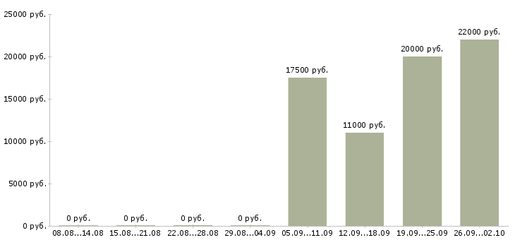 Вакансии удаленный рекрутер в Москве - Медиана зарплат удаленный рекрутер в Москве за 2 месяца