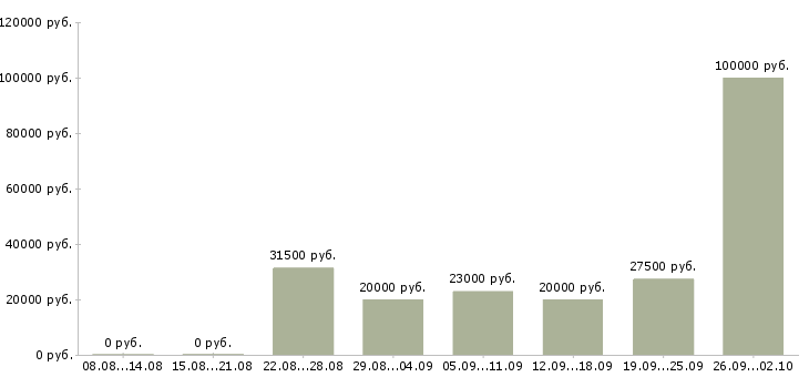Вакансии удаленный сотрудник компании в Волгограде - Медиана зарплат удаленный сотрудник компании в Волгограде за 2 месяца