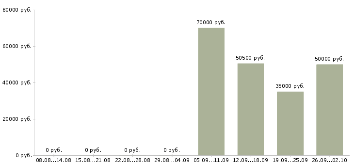 Вакансии упаковщики вахтовым методом Нижний новгород - Медиана зарплат упаковщики вахтовым методом Нижний новгород за 2 месяца
