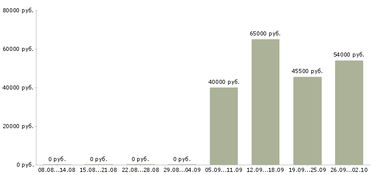 Вакансии упаковщики вахтовым методом Санкт-петербург - Медиана зарплат упаковщики вахтовым методом Санкт-петербург за 2 месяца