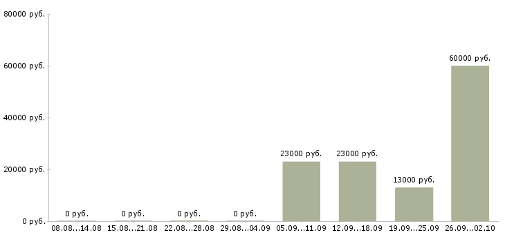 Вакансии упаковщики готовой продукции Татарстан - Медиана зарплат упаковщики готовой продукции Татарстан за 2 месяца