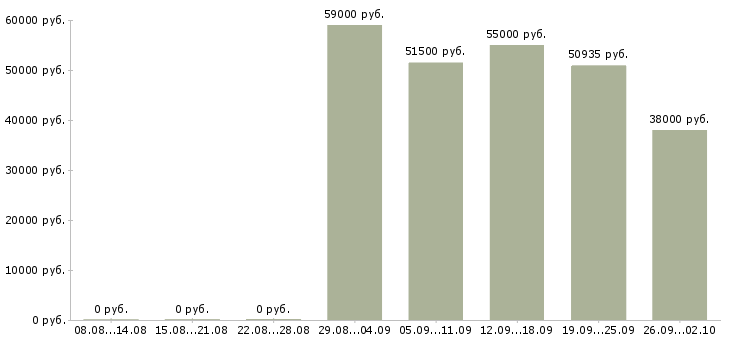Вакансии фасовщик вахта в Владимире - Медиана зарплат фасовщик вахта в Владимире за 2 месяца