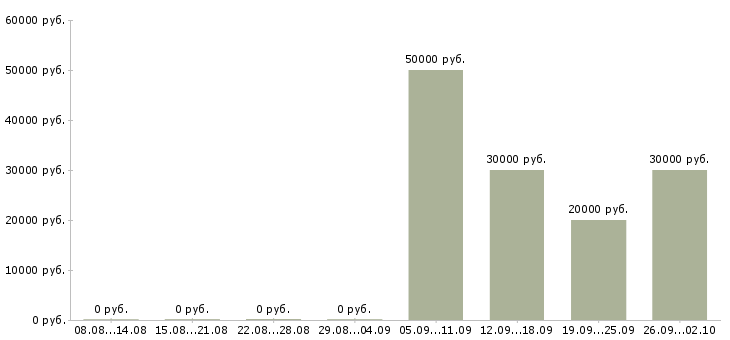 Вакансии член команды в Хабаровске - Медиана зарплат член команды в Хабаровске за 2 месяца