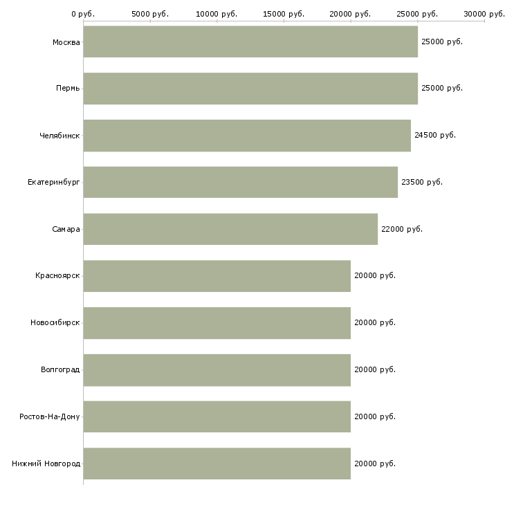 Поиск работы в интернет без продаж-Медиана зарплаты для вакансии «в интернет без продаж» в других городах