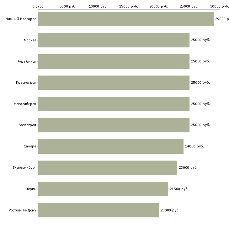 Поиск работы менеджер для удаленной работы-Медиана зарплаты для вакансии «менеджер для удаленной работы» в других городах