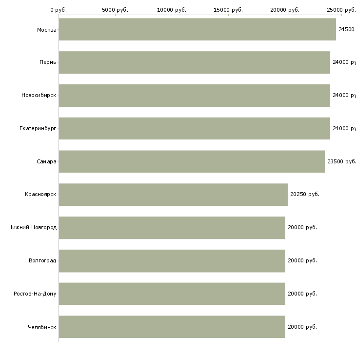 Поиск работы на дому официально-Медиана зарплаты для вакансии «на дому официально» в других городах