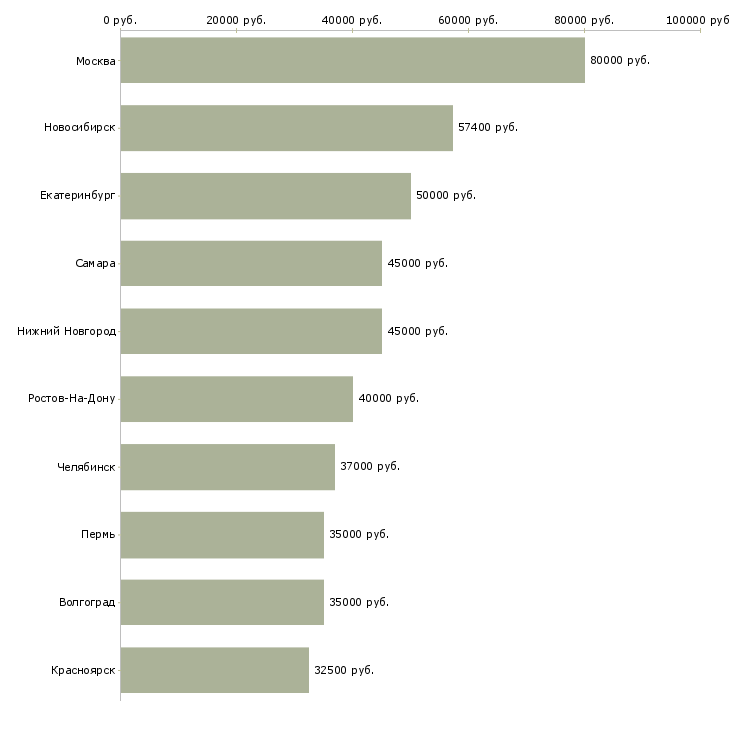 Поиск работы программист в офис-Медиана зарплаты для вакансии «программист в офис» в других городах