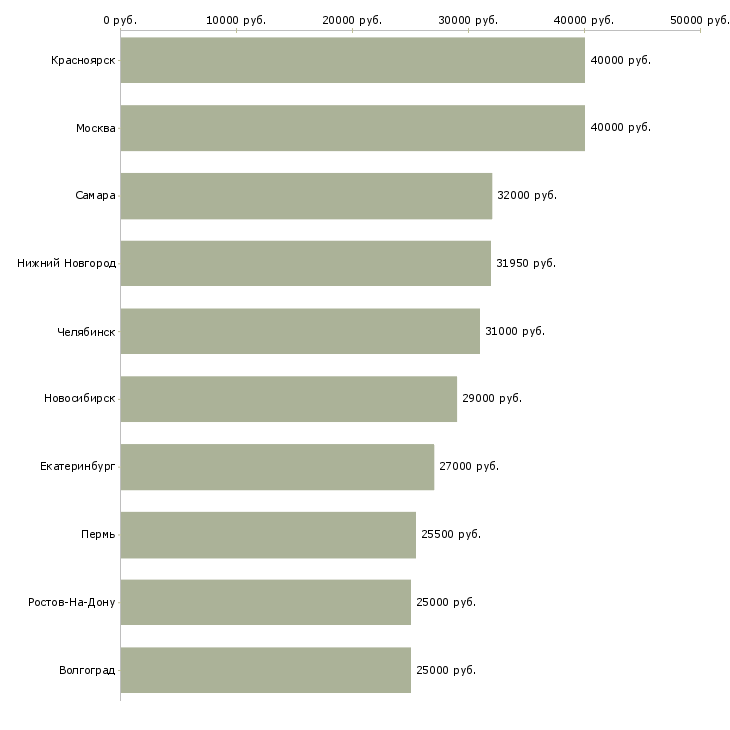 Поиск работы техник технолог-Медиана зарплаты для вакансии «техник технолог» в других городах
