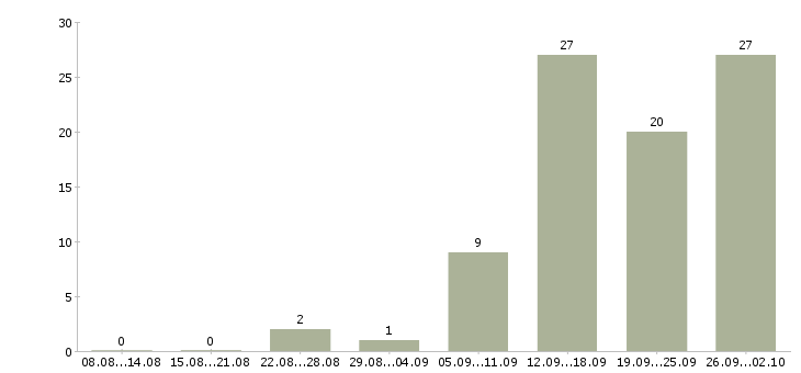 Работа менеджер оптовых продаж Башкортостан - Число вакансий Башкортостан по специальности менеджер оптовых продаж за 2 месяца