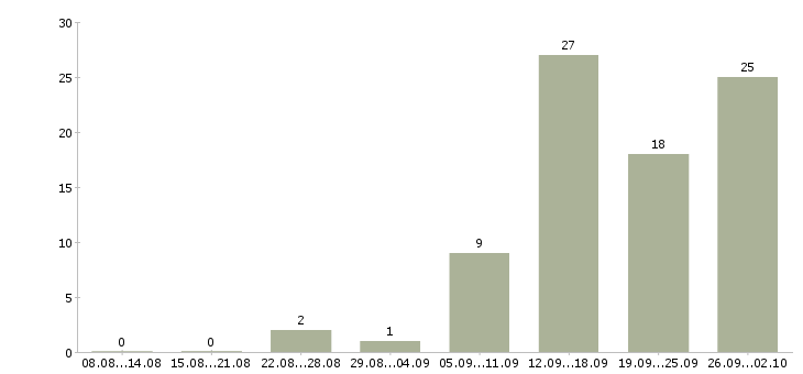 Работа менеджер по оптовым продажам Башкортостан - Число вакансий Башкортостан по специальности менеджер по оптовым продажам за 2 месяца