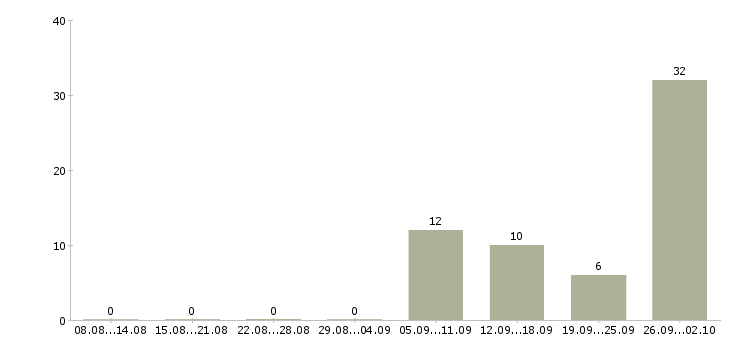 Работа ночной менеджер Башкортостан - Число вакансий Башкортостан по специальности ночной менеджер за 2 месяца
