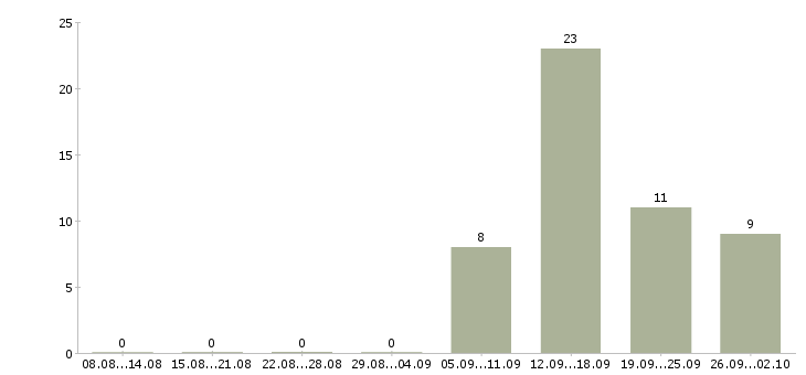 Работа менеджер по работе с партнерами Карелия - Число вакансий Карелия по специальности менеджер по работе с партнерами за 2 месяца